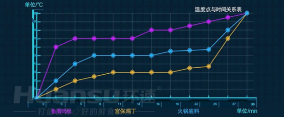 自動炒菜仍是預制菜加工的短板？快用環速智能炒菜鍋來補長！